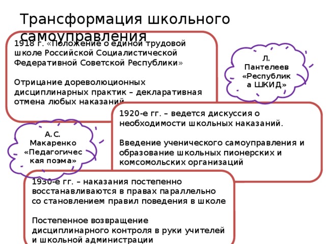 Трансформация школьного самоуправления 1918 г. «Положение о единой трудовой школе Российской Социалистической Федеративной Советской Республики» Отрицание дореволюционных дисциплинарных практик – декларативная отмена любых наказаний Л. Пантелеев «Республика ШКИД» 1920-е гг. – ведется дискуссия о необходимости школьных наказаний. Введение ученического самоуправления и образование школьных пионерских и комсомольских организаций А.С. Макаренко «Педагогическая поэма» 1930-е гг. – наказания постепенно восстанавливаются в правах параллельно со становлением правил поведения в школе Постепенное возвращение дисциплинарного контроля в руки учителей и школьной администрации 