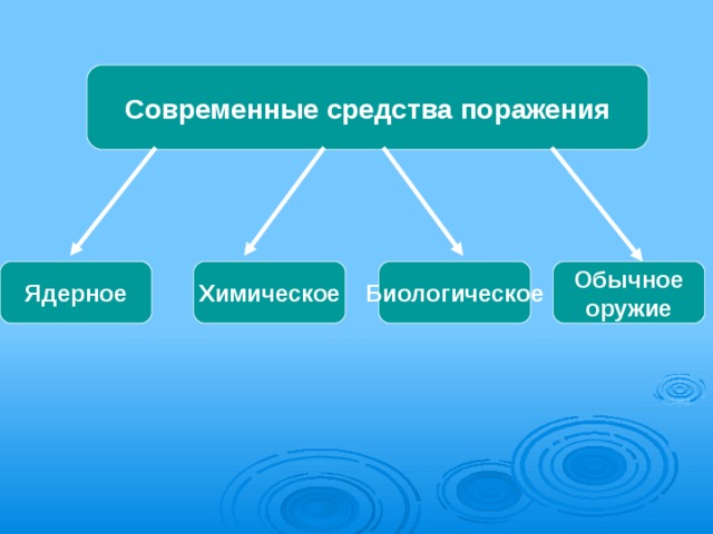 Поражающие факторы поражения. Современные средства поражения. Средства поражения и их поражающие факторы. Современные средства поражения и их факторы. Современные средства поражения и их поражающие факторы ОБЖ.