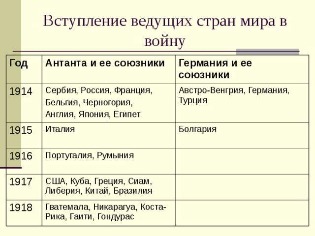 Первая мировая союзники. Страны Антанты и ее союзники. Союзники Антанты в первой мировой войне. Страны Антанты после 1915. Противники Антанты в первой мировой войне.