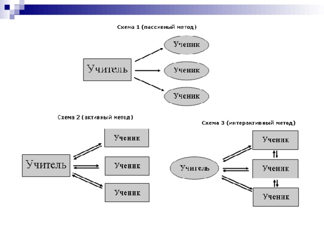Ученики схема. Активные и пассивные схемы. Схемы образования пассивного и активного. Субъектно-Объектная схема обучения. Схема пассивного взаимодействия..