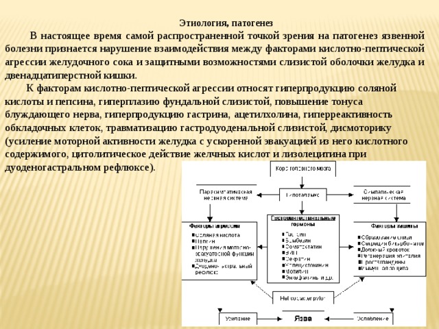 Этиология и патогенез язвенной болезни желудка презентация