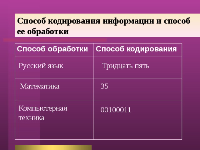 Способ кодирования информации и способ ее обработки Способ обработки Способ кодирования Русский язык Тридцать пять Математика 35 Компьютерная техника 00100011 