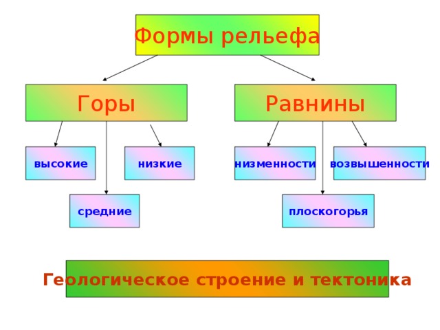 Главные формы рельефа суши.