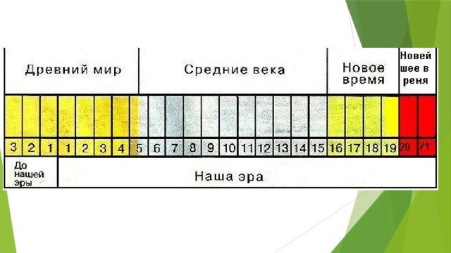 Проект кубановедение 3 класс лента времени