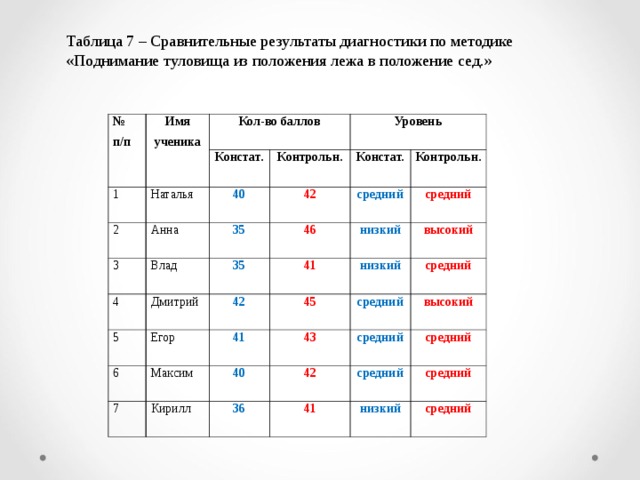 Смена результаты. Сравнительные Результаты диагностики. Таблица результатов методики. Результат по подниманию туловища в 4 классе. Результаты диагностики по подвижным играм.