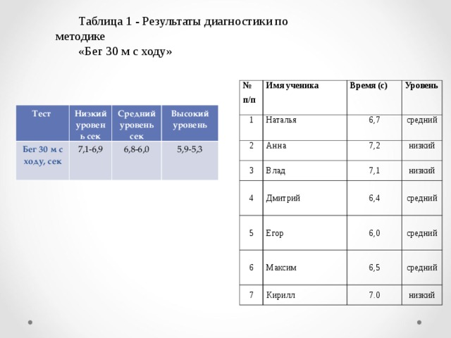 Ход результаты