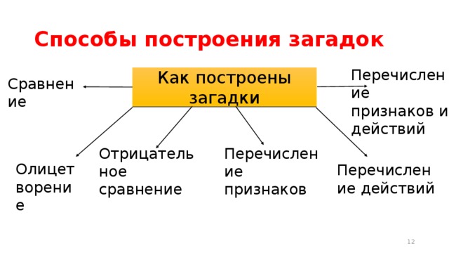 Способы построения загадок Перечисление признаков и действий Как построены загадки Сравнение Отрицательное сравнение Перечисление признаков Олицетворение Перечисление действий  