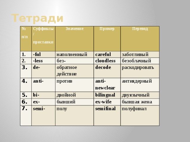 Тетради № п/п Суффиксы/ 1. приставки Значение -ful 2. -less Пример наполненный 3. de- 4. без- careful Перевод cloudless anti- обратное действие заботливый 5. против decode безоблачный 6. bi- раскодировать anti-newclear 7. ex- двойной антиядерный bilingual бывший semi- двуязычный ex-wife полу бывшая жена semifinal полуфинал 