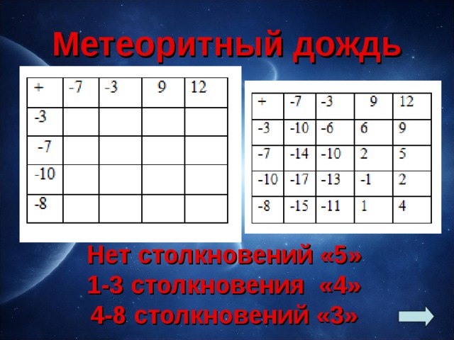 Метеоритный дождь Нет столкновений «5»  1-3 столкновения «4»  4-8 столкновений «3»   