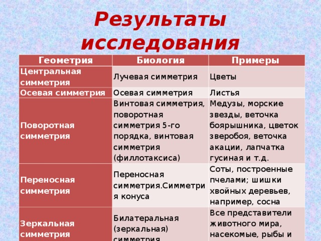 Результаты исследования Геометрия Биология Центральная симметрия Примеры Лучевая симметрия Осевая симметрия Осевая симметрия Цветы Поворотная симметрия Переносная симметрия Листья Винтовая симметрия, поворотная симметрия 5-го порядка, винтовая симметрия (филлотаксиса) Переносная симметрия.Симметрия конуса Медузы, морские звезды, веточка боярышника, цветок зверобоя, веточка акации, лапчатка гусиная и т.д. Зеркальная симметрия Соты, построенные пчелами; шишки хвойных деревьев, например, сосна Билатеральная (зеркальная) симметрия Все представители животного мира, насекомые, рыбы и птицы 