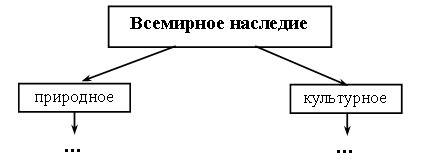 Всемирное наследие схема