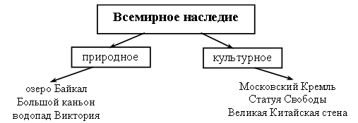 Всемирное наследие схема