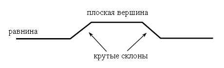 Какой вид равнины показан на рисунке цифрой. Плоскогорье схема. Равнины схема. Плоская равнина схема. Горы и равнины схема.