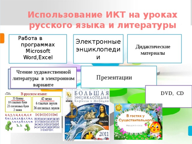 Использование ИКТ на уроках русского языка и литературы  Работа в программах Электронные энциклопедии Microsoft Word,Excel Дидактические материалы Чтение художественной литературы в электронном варианте Презентации DVD, CD 