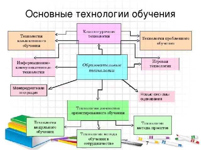 Технология обучения схема