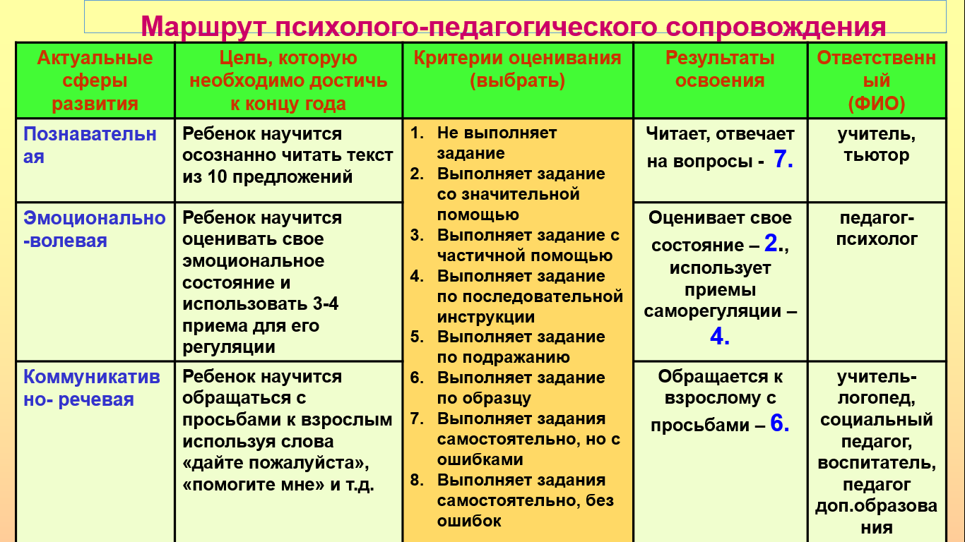 Документы сопровождения детей с ОВЗ