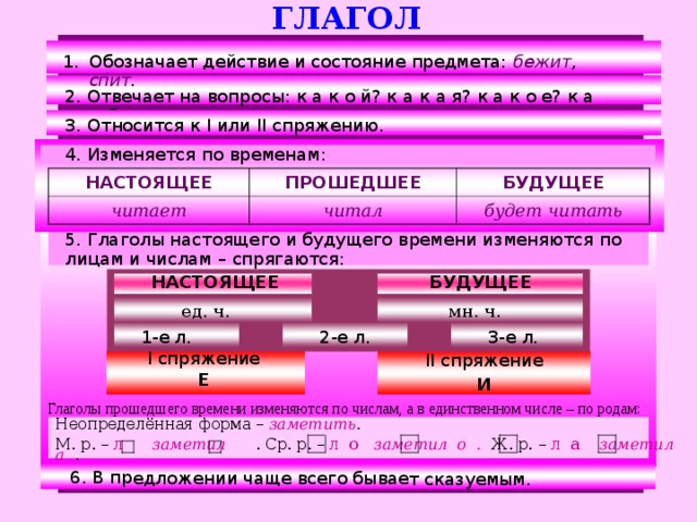 ГЛАГОЛ  6. В предложении чаще всего бывает сказуемым. Обозначает действие и состояние предмета: бежит , спит .  2. Отвечает на вопросы: к а к о й? к а к а я? к а к о е? к а к и е? 3. Относится к I или II спряжению.  4. Изменяется по временам: НАСТОЯЩЕЕ ПРОШЕДШЕЕ читает читал БУДУЩЕЕ будет читать 5. Глаголы настоящего и будущего времени изменяются по лицам и числам – спрягаются: НАСТОЯЩЕЕ БУДУЩЕЕ мн. ч. ед. ч. 1-е л. 2-е л. 3-е л. II спряжение И I спряжение Е Глаголы прошедшего времени изменяются по числам, а в единственном числе – по родам: Неопределённая форма – заметить . М. р. – л  заметил . Ср. р. – л о  заметил о . Ж. р. – л а  заметил а .  