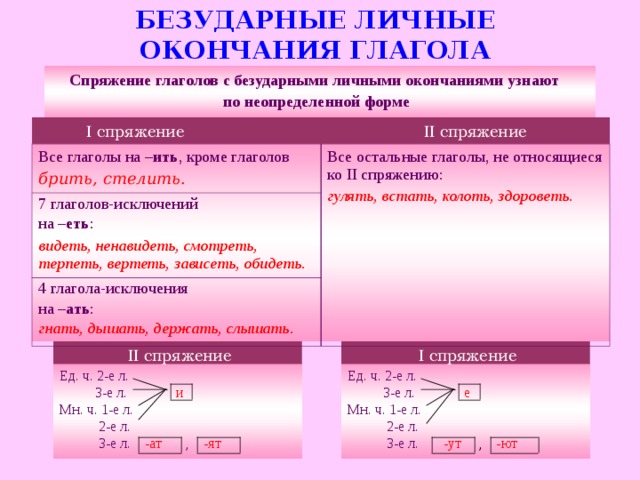 БЕЗУДАРНЫЕ ЛИЧНЫЕ ОКОНЧАНИЯ ГЛАГОЛА Спряжение глаголов с безударными личными окончаниями узнают по неопределенной форме II спряжение I спряжение Все глаголы на – ить , кроме глаголов 7 глаголов-исключений на – еть : Все остальные глаголы, не относящиеся ко II спряжению: брить, стелить. гулять, встать, колоть, здороветь. видеть, ненавидеть, смотреть, терпеть, вертеть, зависеть, обидеть. 4 глагола-исключения на – ать : гнать, дышать, держать, слышать. I спряжение II спряжение Ед. ч. 2-е л.  3-е л. и Мн. ч. 1-е л.  2-е л.  3-е л. -ат , -ят Ед. ч. 2-е л.  3-е л. е Мн. ч. 1-е л.  2-е л.  3-е л.  -ут , -ют  