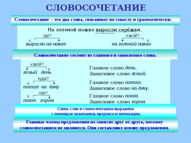 поехал на дачу СЛОВОСОЧЕТАНИЕ Словосочетание – это два слова, связанных по смыслу и грамматически. На зеленой ножке выросли серёжки. какой? где? х х на зеленой ножке выросли на ножке Словосочетание состоит из главного и зависимого слова. какой? Главное слово  день, Зависимое слово  ясный. х ясный день куда? Главное слово  поехал, Зависимое слово  на дачу . х как? Главное слово  поют, Зависимое слово  хором. х поют хором Связь слов в словосочетании выражена с помощью окончания, предлога и интонации. Главные члены предложения не зависят друг от друга, поэтому словосочетанием не являются. Они составляют основу предложения.  