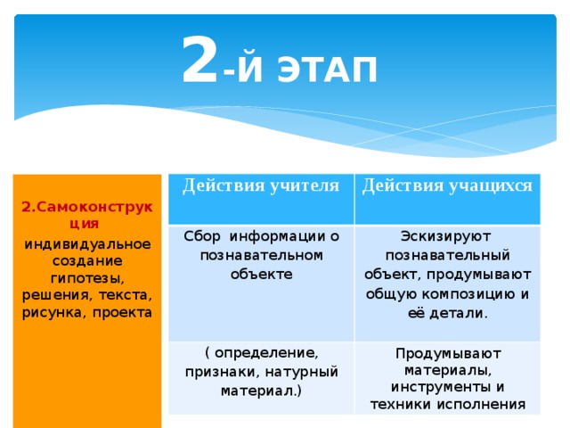 2 -Й ЭТАП Действия учителя Действия учащихся Сбор информации о познавательном объекте Эскизируют познавательный объект, продумывают общую композицию и её детали. ( определение, признаки, натурный материал.) Продумывают материалы, инструменты и техники исполнения  2.Самоконструкция индивидуальное создание гипотезы, решения, текста, рисунка, проекта       