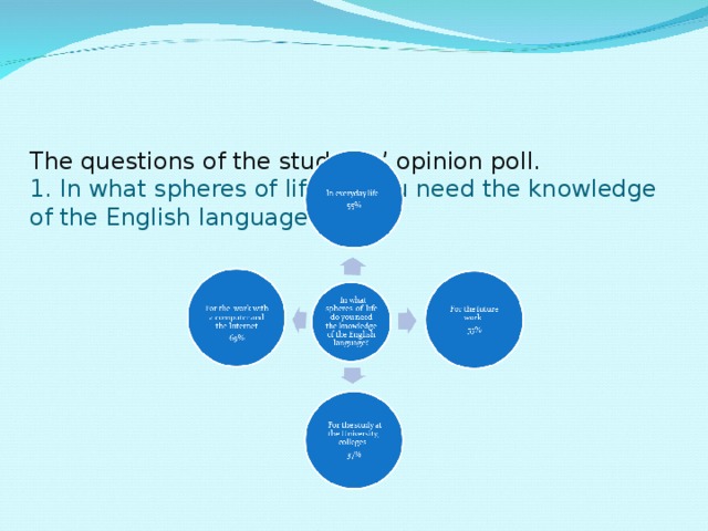The questions of the students’ opinion poll.  1. In what spheres of life do you need the knowledge of the English language?      