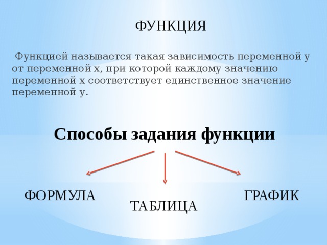 ФУНКЦИЯ  Функцией называется такая зависимость переменной у от переменной х, при которой каждому значению переменной х соответствует единственное значение переменной у. Способы задания функции ФОРМУЛА ГРАФИК ТАБЛИЦА