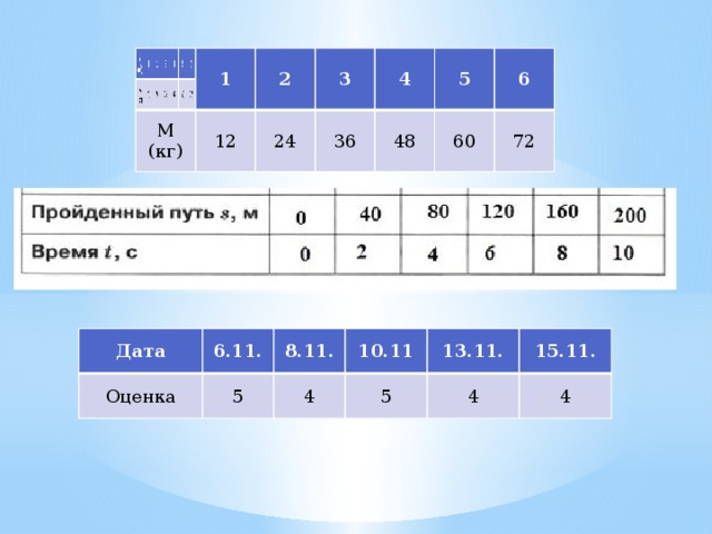 V () M (кг) 1 M (кг) 1 2 12 12 2 24 3 3 24 4 36 36 4 48 48 5 5 6 60 6 60 72 72 Дата Оценка 6.11. 8.11. 5 10.11 4 13.11. 5 4 15.11. 4