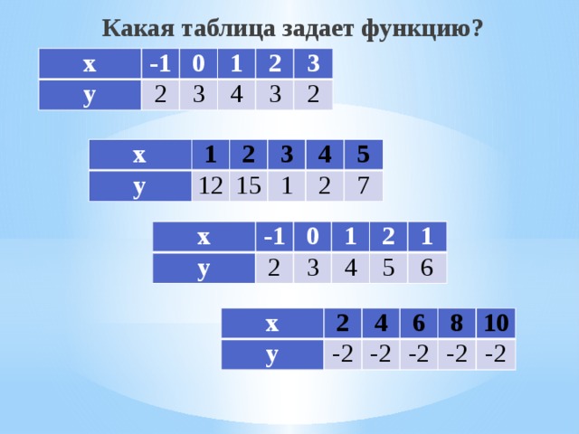 Какая таблица задает функцию? х -1 у 2 0 3 1 2 4 3 3 2 х у 1 12 2 15 3 1 4 5 2 7 х у -1 2 0 3 1 2 4 5 1 6 х у 2 4 -2 -2 6 8 -2 -2 10 -2