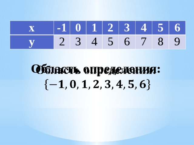 х -1 у 0 2 1 3 2 4 3 5 4 6 5 7 6 8 9 Область определения:  