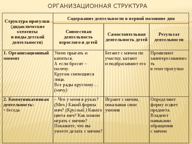 Во второго половине дня. Структура прогулки во вторую половину дня в. Виды деятельности в первую половину дня. Структура второй половине дня. Организационные моменты первой и второй половины дня.