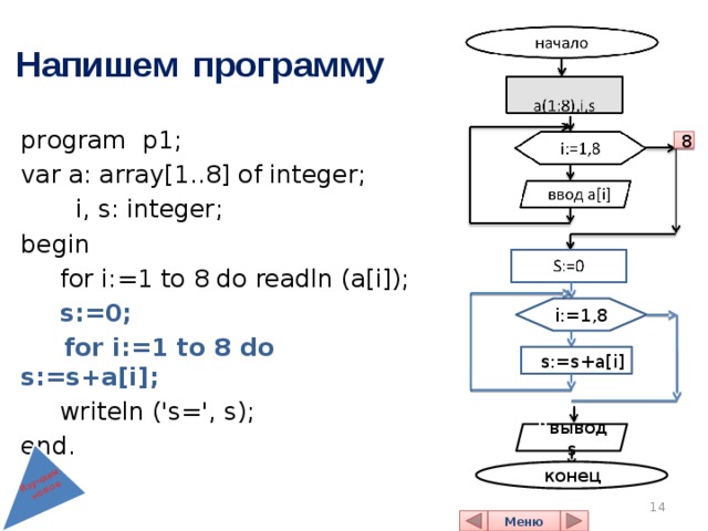 Изучаем новое Напишем  программу program  р1; var a: array[1..8] of integer;  i, s: integer; begin   for i:=1 to 8 do readln (a[i]);  s:=0;  for i:=1 to 8 do s:=s+a[i];  writeln ('s=', s); end. 8 i:=1,8 В s:=s+a[i] В вывод s конец 14 Меню 14 