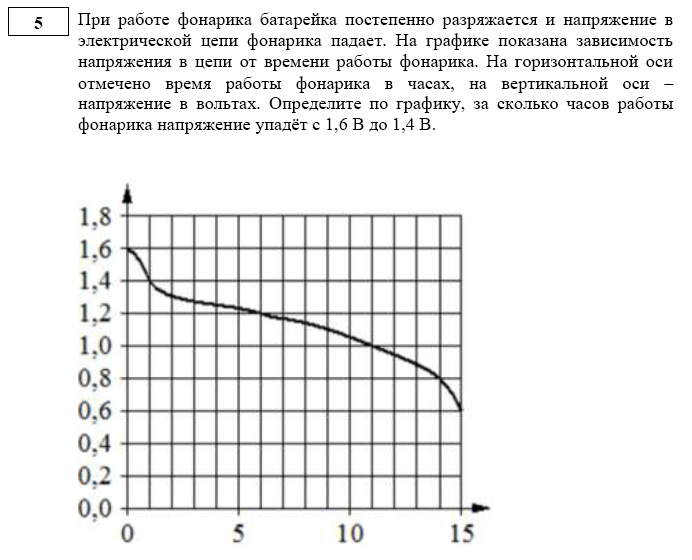 На рисунке показан график разряда батарейки в карманном фонарике на горизонтальной оси отмечается