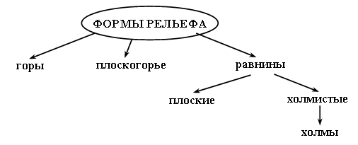 План конспект текста рельеф земли равнины