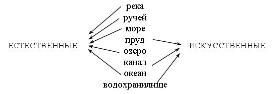 Оцените значение составления чертежа реки амур с точки зрения экономики 7 класс