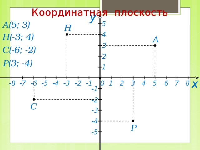 Координатная плоскость у А(5; 3) 5 Н 4 Н(-3; 4) А 3 С(-6; -2) 2 Р(3; -4) 1 х -3 -2 -1 -4 -5 0 6 5 1 7 3 4 2 8 -8 -6 -7 -1 -2 С -3 -4 Р -5 