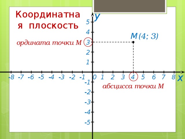 Координатная плоскость у 5 4 (4; 3) М ордината точки М 3 2 1 х -2 0 -5 -4 -3 -7 -1 8 1 3 4 7 6 5 2 -8 -6 -1 абсцисса точки М -2 -3 -4 -5 