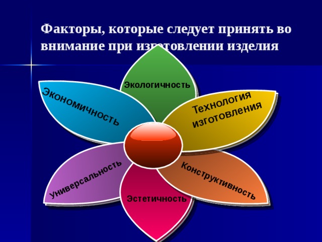 Экономичность Экономичность Технология изготовления Универсальность Технология изготовления Конструктивность Универсальность Конструктивность Факторы, которые следует принять во внимание при изготовлении изделия  Экологичность  Экологичность Эстетичность Эстетичность 