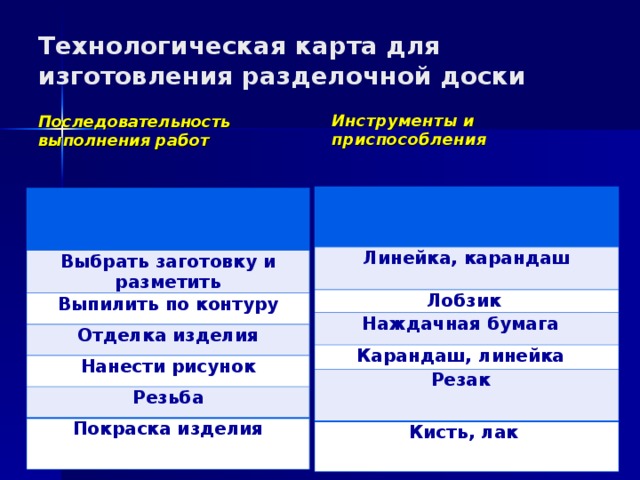 Технологическая карта для изготовления разделочной доски Последовательность выполнения работ Инструменты и приспособления Линейка, карандаш   Лобзик  Наждачная бумага   Карандаш, линейка   Резак   Кисть, лак  Выбрать заготовку и разметить Выпилить по контуру Отделка изделия Нанести рисунок Резьба Покраска изделия 