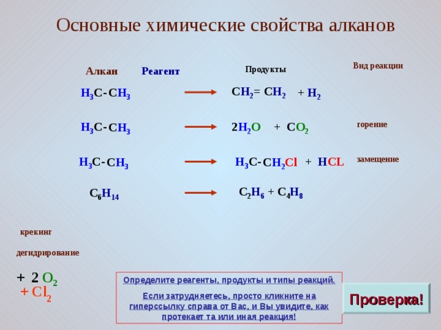 Основные химические свойства алканов Вид реакции Реагент Алкан Продукты C H 2 = C H 2  Н 3 С- + H 2 С H 3 горение 2 H 2 O Н 3 С- + C O 2 С H 3 Н 3 С- Н 3 С- замещение +  H CL С H 2 Cl С H 3 C 2 H 6 + C 4 H 8 C 6 H 14  крекинг дегидрирование +  2 О 2  Определите реагенты, продукты и типы реакций. Если затрудняетесь, просто кликните на гиперссылку справа от Вас, и Вы увидите, как протекает та или иная реакция! + Cl Проверка! 2 