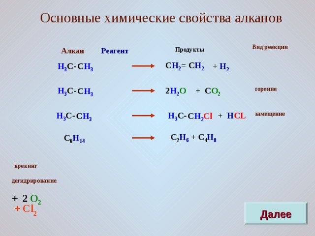 Основные химические свойства алканов Вид реакции Алкан Продукты Реагент C H 2 = C H 2  + H 2 Н 3 С- С H 3 Н 3 С- горение 2 H 2 O + C O 2 С H 3 замещение +  H CL Н 3 С- Н 3 С- С H 2 Cl С H 3 C 2 H 6 + C 4 H 8 C 6 H 14  крекинг дегидрирование +  2 О 2  + Cl Далее 2 