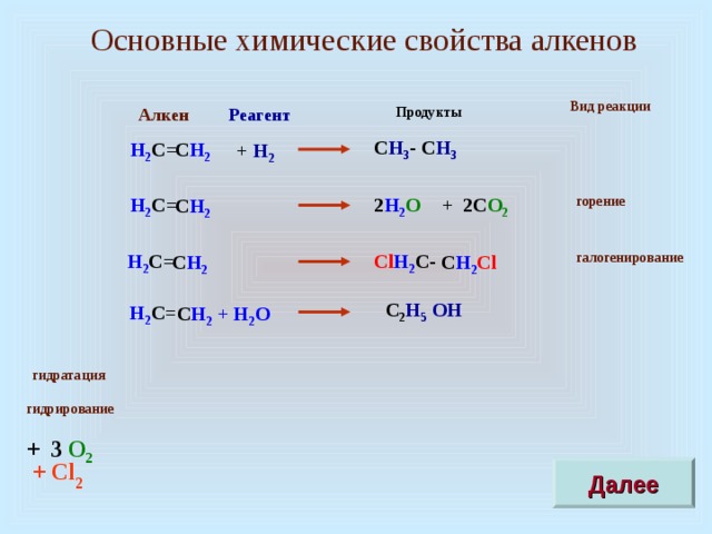 Основные химические свойства алкенов Вид реакции Продукты Реагент Алкен C H 3 - C H 3  Н 2 С= С H 2 + H 2 Н 2 С= 2 H 2 O + 2C O 2 горение С H 2 галогенирование Cl Н 2 С- Н 2 С= С H 2 Cl С H 2 C 2 H 5 ОН  Н 2 С= С H 2 + Н 2 О гидратация гидрирование +  3 О 2  + Cl Далее 2 5 