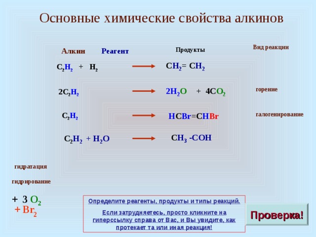 Основные химические свойства алкинов Вид реакции Алкин Продукты Реагент C H 2 = C H 2  С 2 Н 2 + Н 2  горение 2H 2 O + 4C O 2  2С 2 Н 2 С 2 Н 2  С H Br галогенирование Н С Br = C H 3 -COH C 2 H 2 + H 2 O гидратация гидрирование +  3 О 2  Определите реагенты, продукты и типы реакций. Если затрудняетесь, просто кликните на гиперссылку справа от Вас, и Вы увидите, как протекает та или иная реакция! + Br Проверка! 2 4 