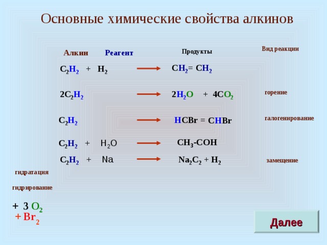 Основные химические свойства алкинов Вид реакции Алкин Продукты Реагент C H 2 = C H 2  С 2 Н 2 + Н 2  горение + 4C O 2 2 H 2 O 2С 2 Н 2 С 2 Н 2  галогенирование Н СВr = С H Вr CH 3 -COH C 2 H 2 + H 2 O Na 2 C 2 + H 2  замещение C 2 H 2 + Na гидратация гидрирование +  3 О 2  + Вr  Далее 2 5 