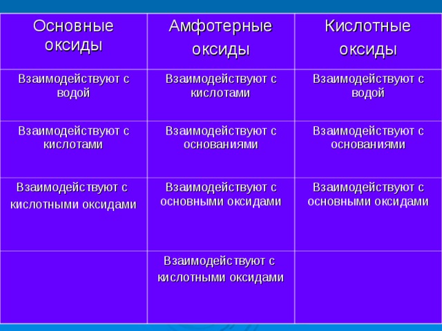 С чем реагируют оксиды. С чем реагируют основные оксиды. С чем взаимодействуют основные оксиды. С кем реагируют основные оксиды. Основные оксиды взаимодействуют с.