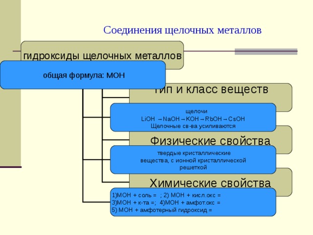 Оксиды и гидроксиды щелочных металлов применение щелочных металлов 9 класс презентация