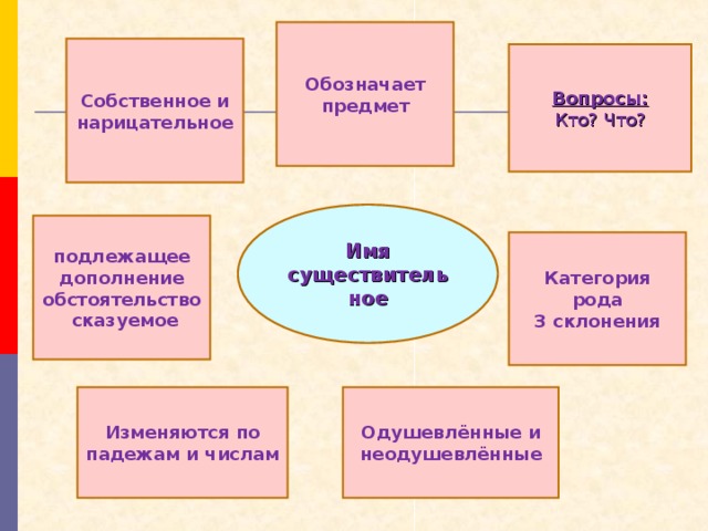 Обозначает предмет Собственное и нарицательное Вопросы: Кто? Что? Имя существительное подлежащее дополнение обстоятельство  сказуемое Категория рода 3 склонения Одушевлённые и неодушевлённые Изменяются по падежам и числам