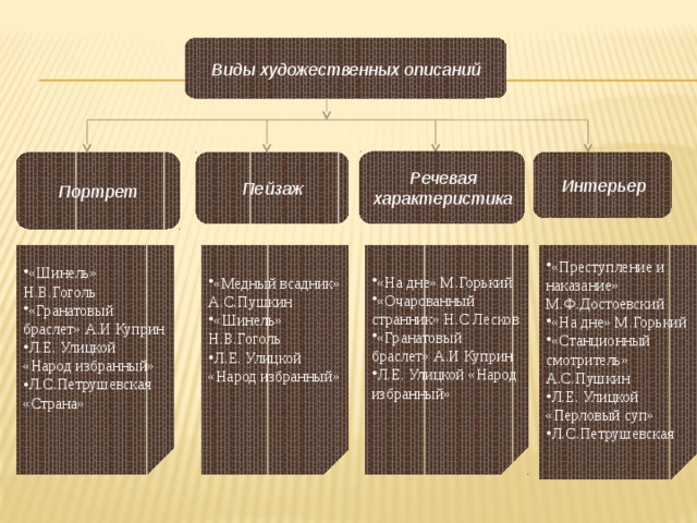 Виды художественных описаний Интерьер Речевая характеристика Интерьер Портрет Пейзаж Речевая характеристика «Преступление и наказание» М.Ф.Достоевский «На дне» М.Горький «Станционный смотритель» А.С.Пушкин «Медный всадник» А.С.Пушкин «Шинель» Н.В.Гоголь «Шинель» Н.В.Гоголь «Гранатовый браслет» А.И Куприн «На дне» М.Горький «Очарованный странник» Н.С Лесков «Гранатовый браслет» А.И Куприн Л.Е. Улицкой «Народ избранный» Л.Е. Улицкой «Народ избранный» Л.Е. Улицкой «Перловый суп» Л.С.Петрушевская Л.Е. Улицкой «Народ избранный» Л.С.Петрушевская «Страна»   