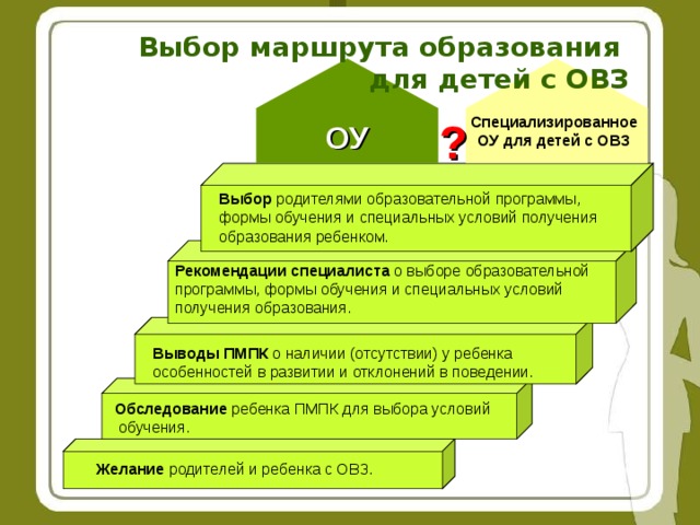 Выбор родителей. Выбор маршрута образования детей с ОВЗ. Последовательность выбора маршрута образования для детей с ОВЗ. Маршрут образования для детей с ОВЗ. Выбор образовательного маршрута для детей с ОВЗ.