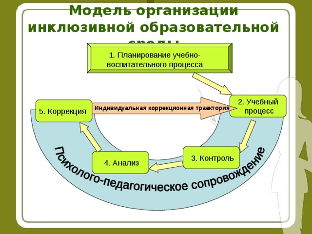 Технологии инклюзивного образования схема