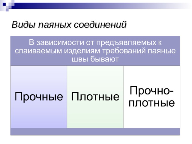 Способы получения прочных и надежных паяных соединений, которые гарантированно обеспечат неразъемность и долговечность вашего изделия! Способы получения паяных соединений
